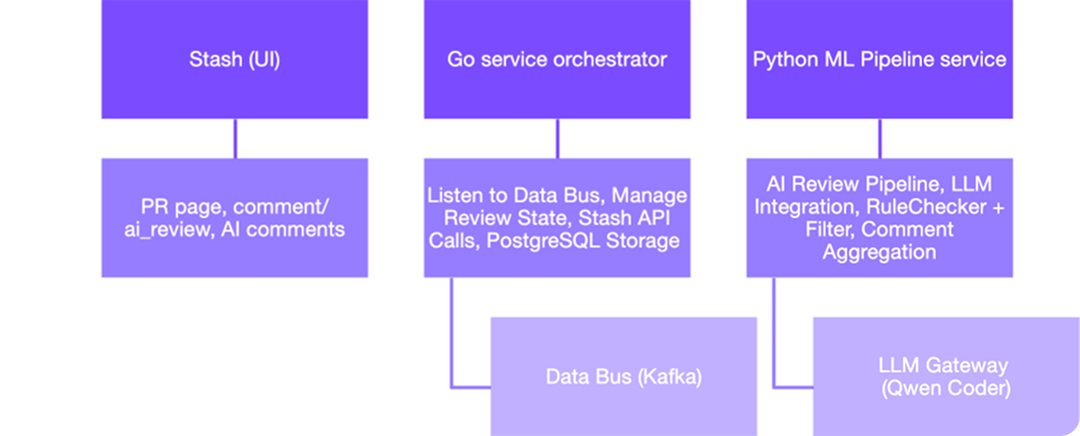 Разработчику достаточно в любом PR оставить комментарий ai_review. После этого сгенерируется событие, которое отправится в Data Bus, и уже оттуда его вычитает Go-сервис